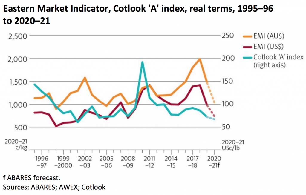 Stockpile to grow as wool prices fall to 12-year lows - Sheep Central