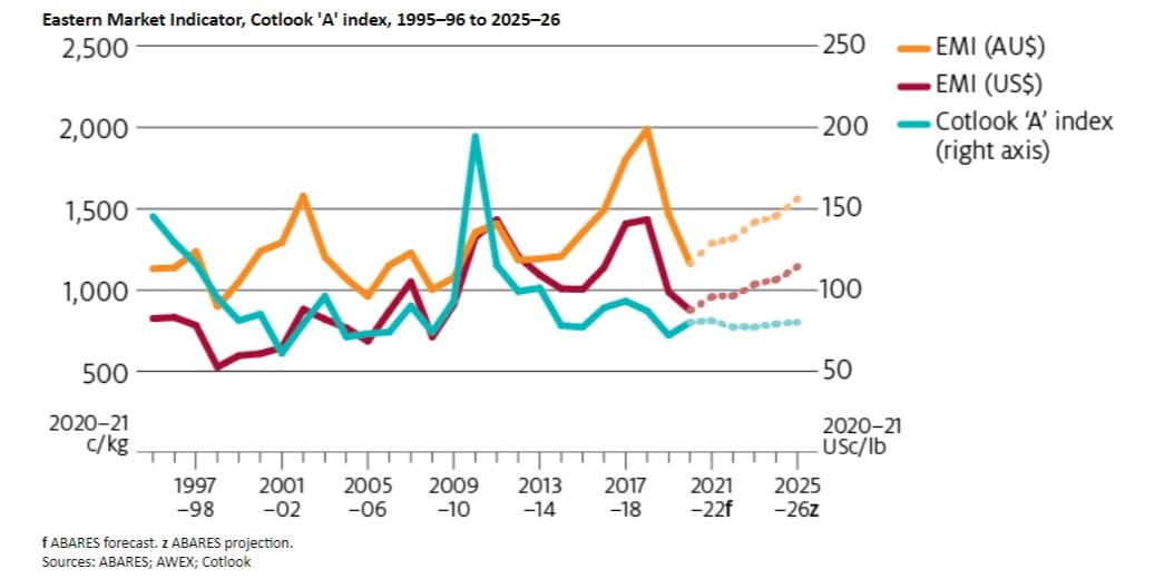 Wool EMI graph out to 202526 ABARES March 2021 Sheep Central