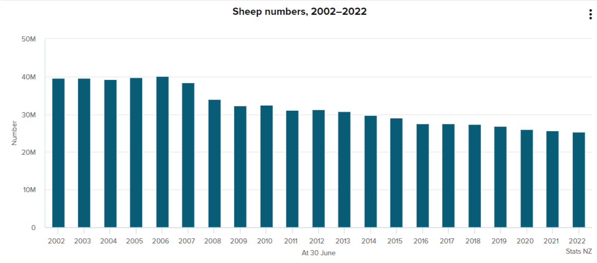 New Zealand records lowest sheep:people ratio since 1850s - Sheep Central